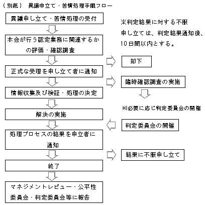 異議申立て・苦情処理手順フロー